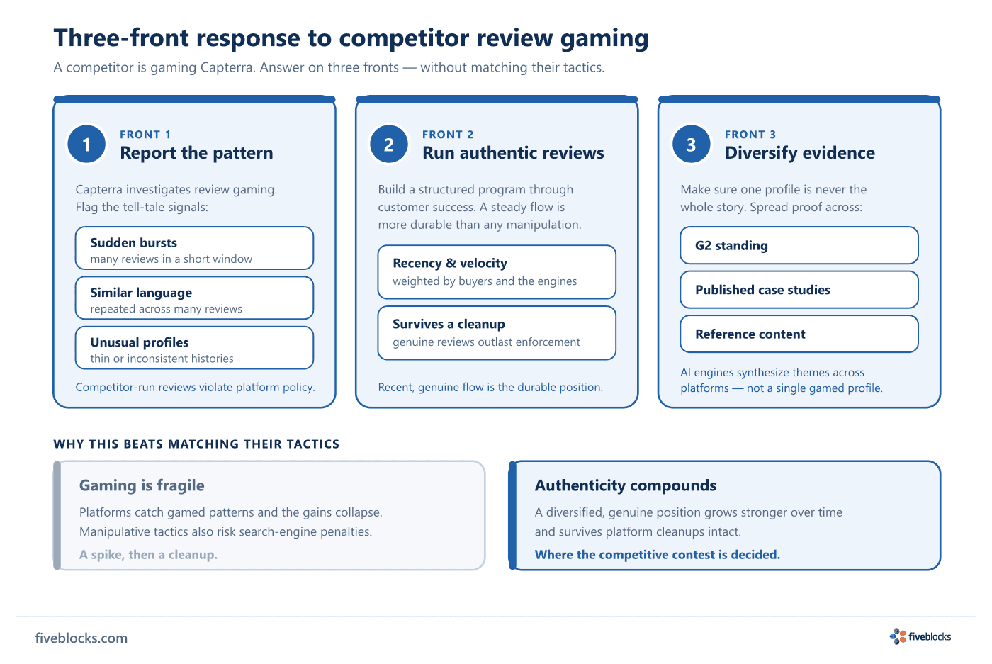 Three-front response to competitor review gaming: (1) Report the suspicious pattern to Capterra, flagging sudden bursts, similar language.