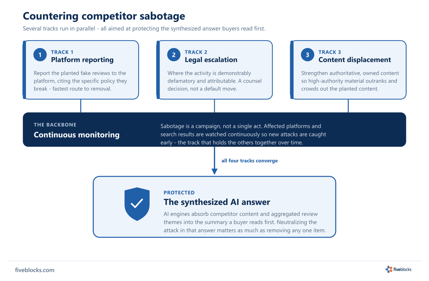 Multi-track response to competitor sabotage: three parallel action tracks - platform reporting of fake reviews, legal escalation.