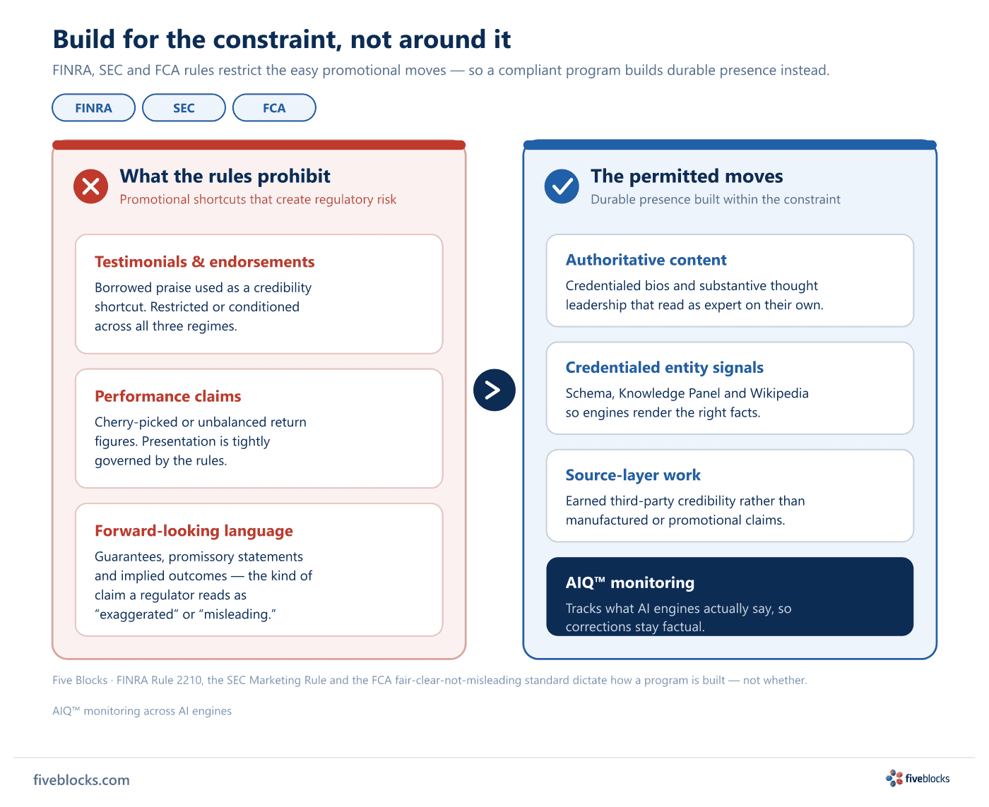 Two-column diagram contrasting what FINRA, SEC and FCA prohibit (testimonials and endorsements, performance claims, forward-looking.