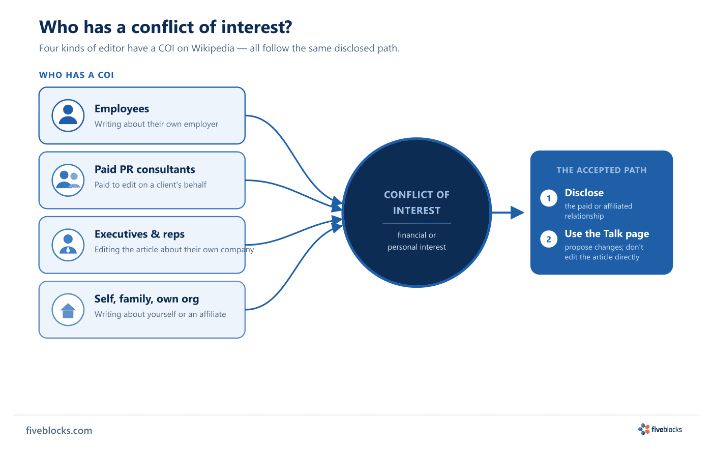 Concept diagram of who has a conflict of interest (COI) when editing Wikipedia.