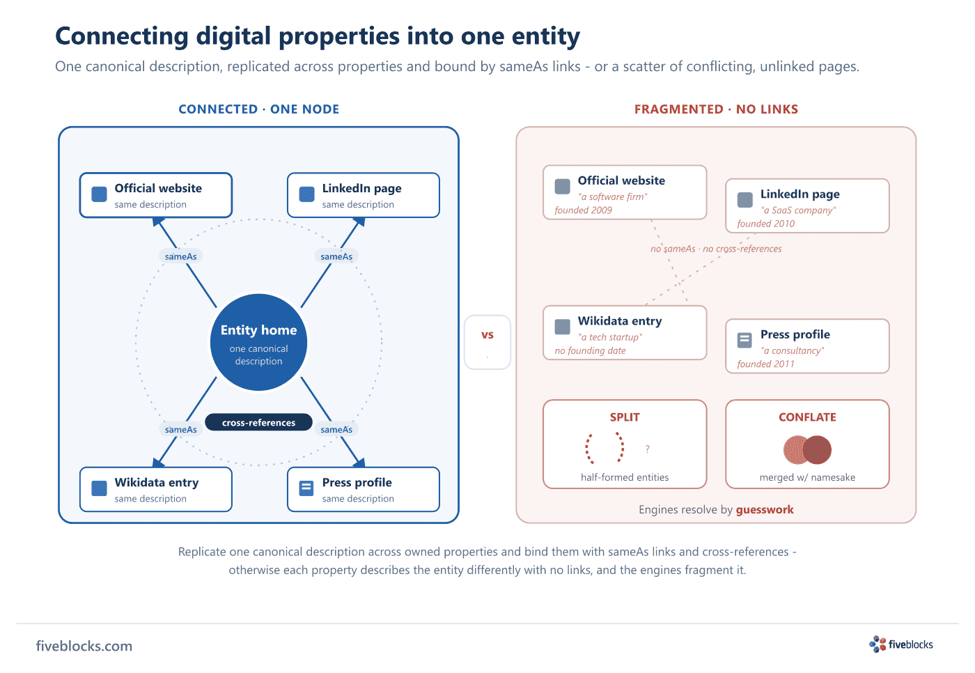 Contrast diagram of connecting digital properties into one entity versus fragmentation.
