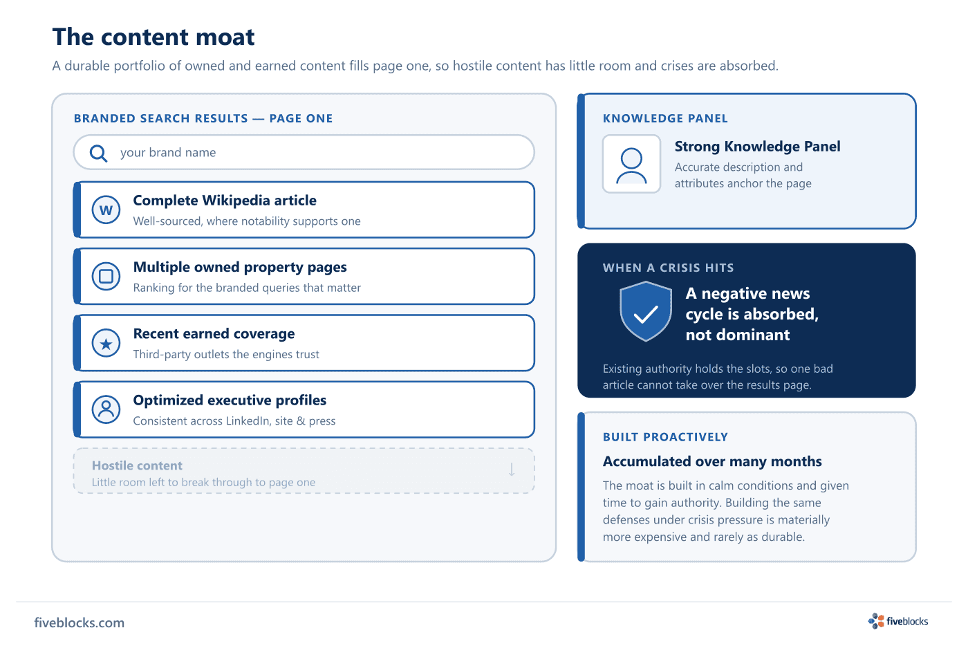A branded page-one search results page with its high-value slots filled by an authoritative portfolio - a complete Wikipedia article.