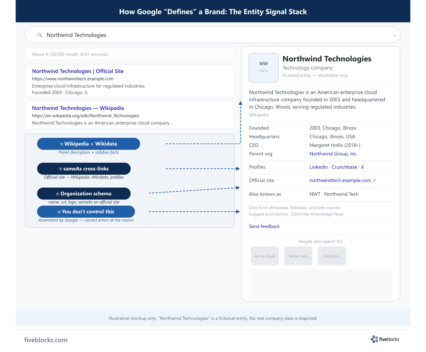Illustrative annotated mockup of a Google Knowledge Panel for a fictional entity 'Northwind Technologies', showing the right-side entity.