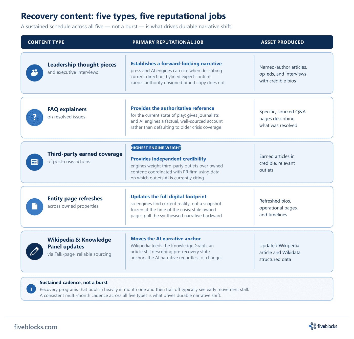 Content-type matrix for reputation recovery: five content types — leadership thought pieces, FAQ explainers, third-party earned coverage.