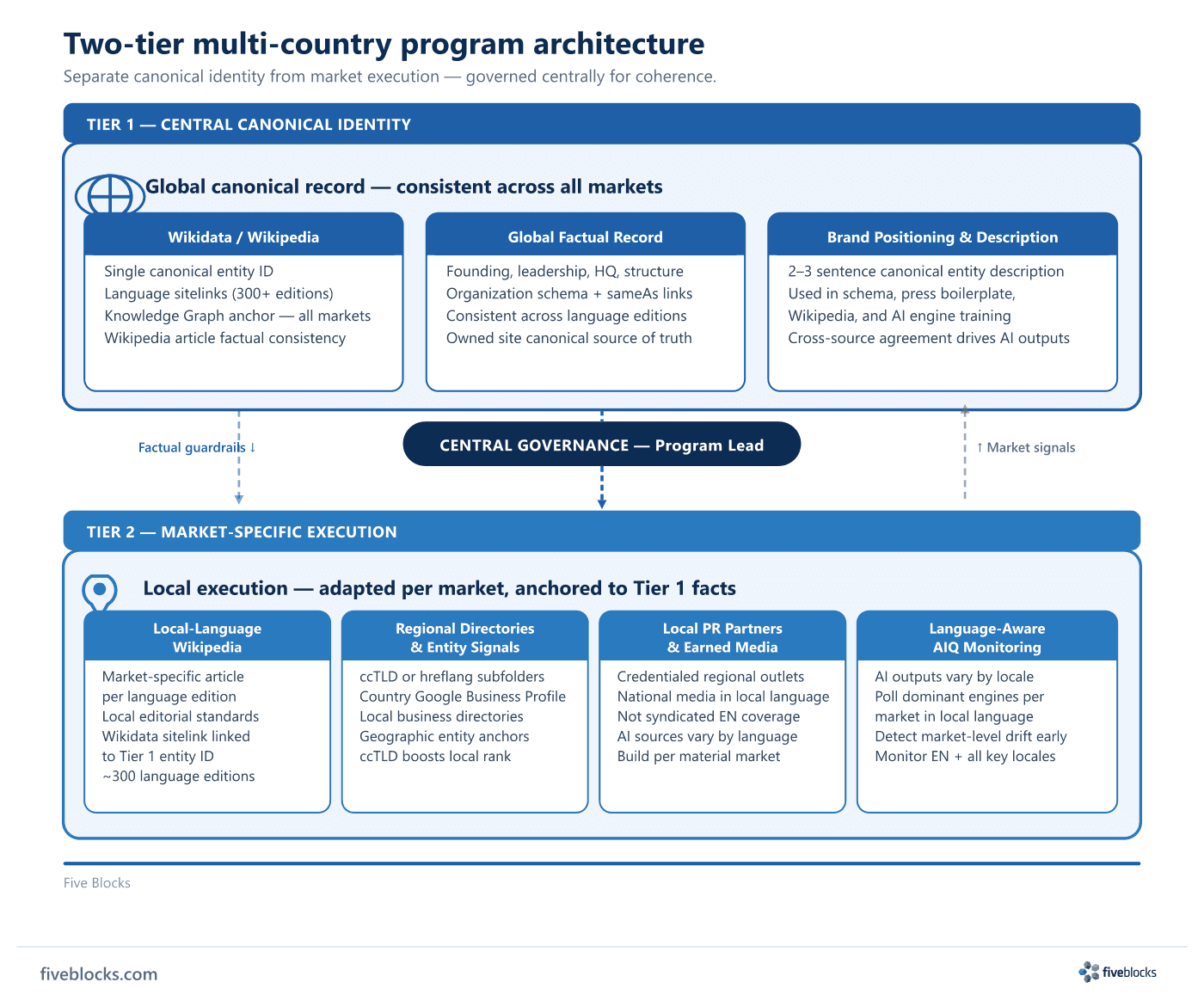 Two-tier multi-country program architecture: a central canonical identity layer (Wikidata/Wikipedia, global factual record, brand.