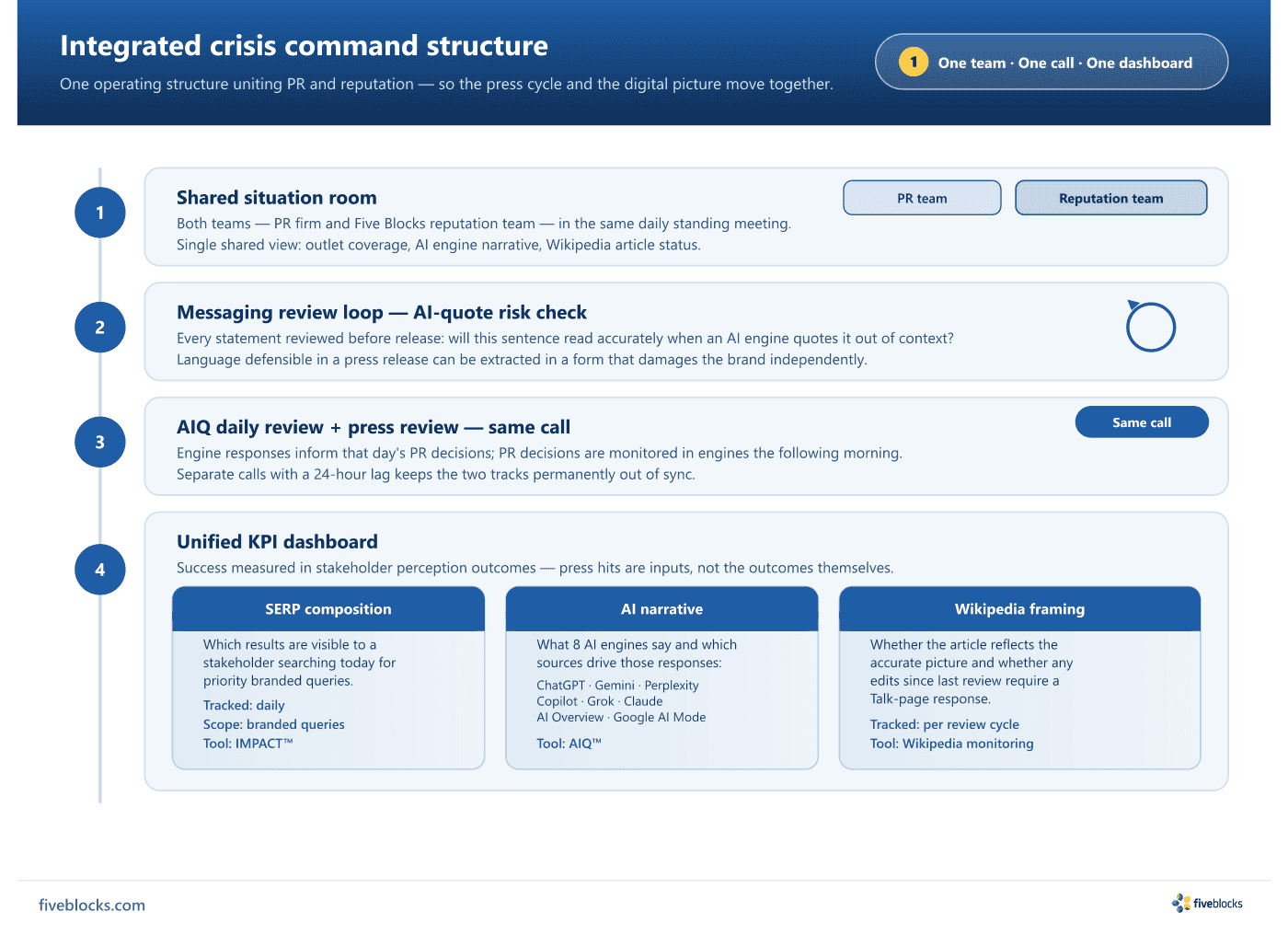 Integrated crisis command structure: four steps — shared situation room with PR team and reputation team in one daily standing meeting.