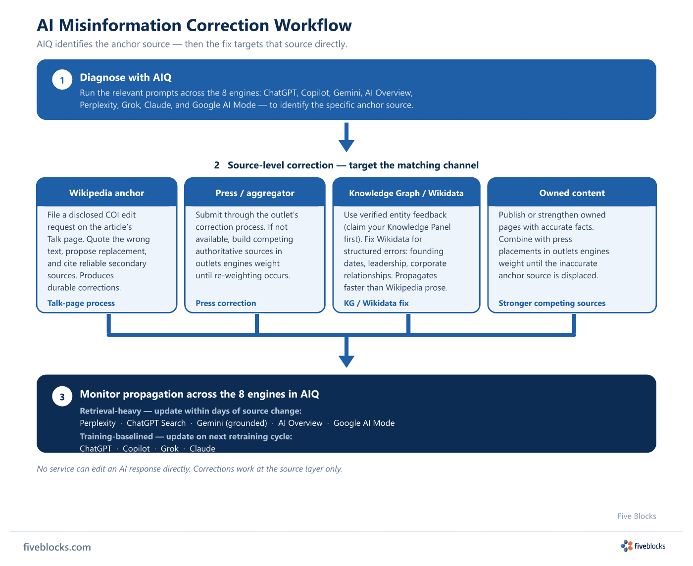 AI Misinformation Correction Workflow: AIQ diagnoses the anchor source across 8 engines, then the correction targets that source.