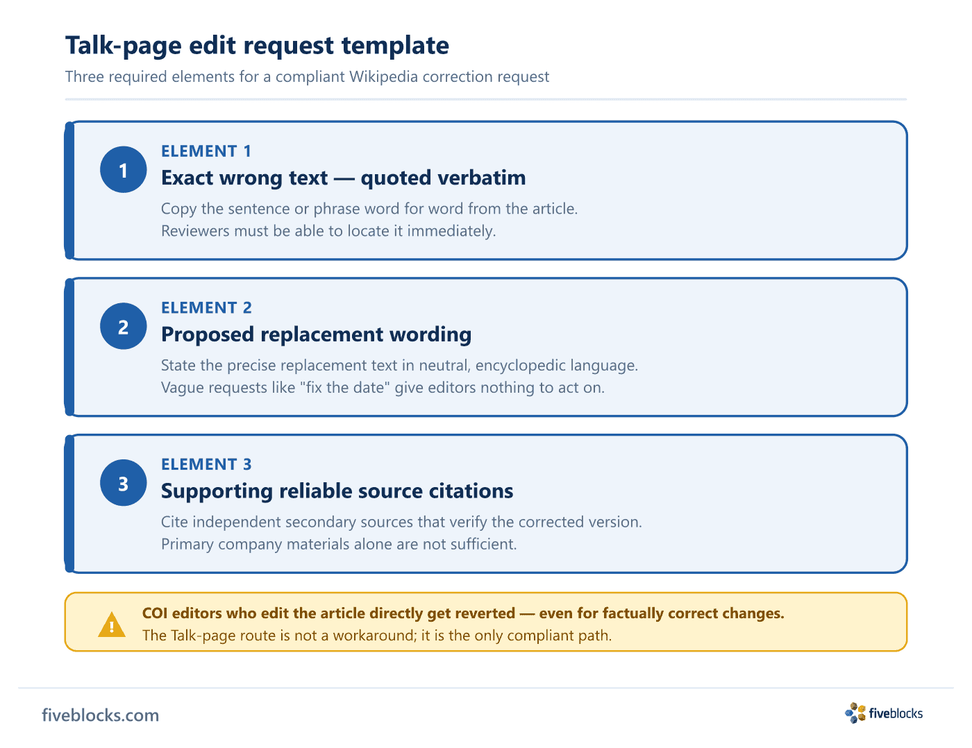 Talk-page edit request template showing three required elements: (1) exact wrong text quoted verbatim, (2) proposed replacement wording.