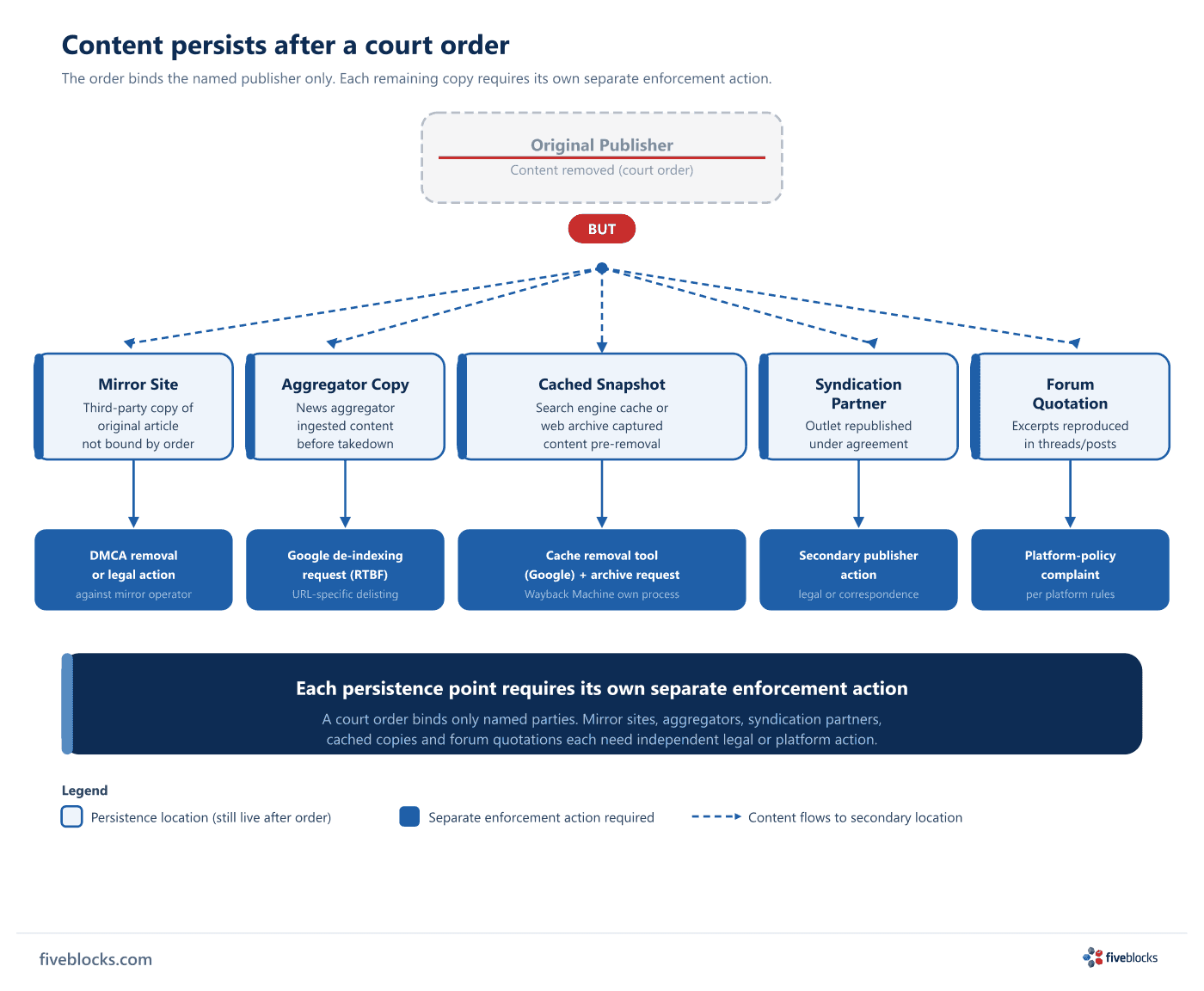 Diagram showing content persistence after a court order: the original publisher is removed (struck through) but arrows fan out to five.
