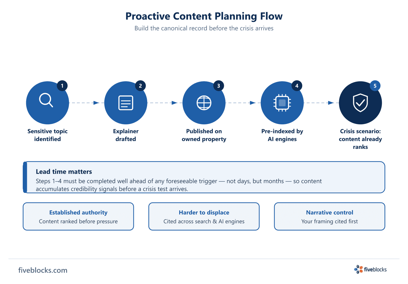 Proactive content planning flow: five steps from Sensitive topic identified through Explainer drafted, Published on owned property.