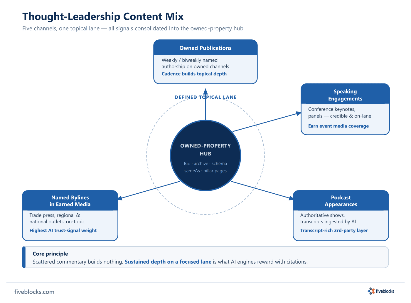 Thought-leadership content mix diagram showing five channels — owned publications, speaking engagements, podcast appearances, named.