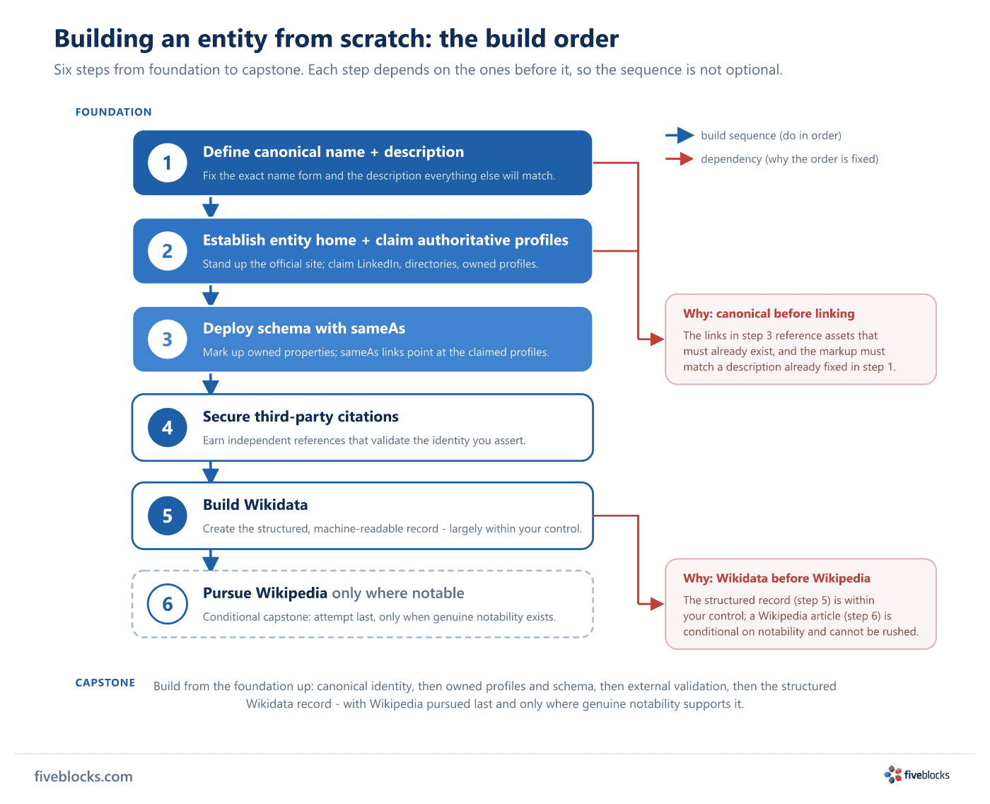 Sequenced step diagram of the build order for an entity created from scratch.