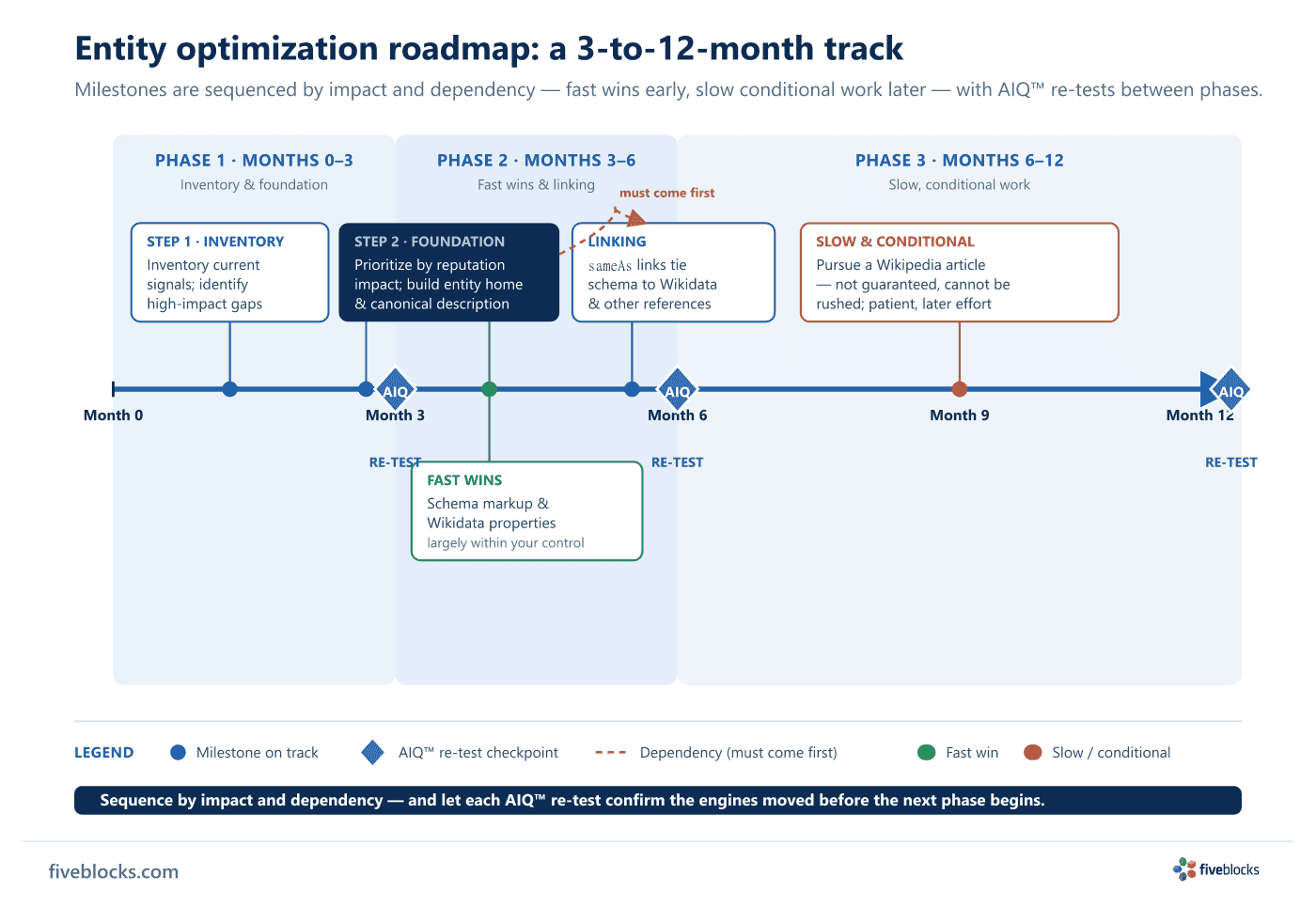 Horizontal 3-to-12-month entity optimization roadmap.
