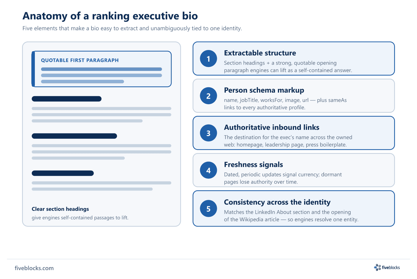Anatomy of a ranking executive bio: a mock bio document with a highlighted quotable first paragraph and clear section headings on the left.