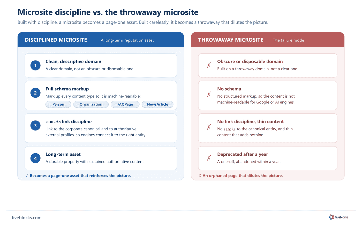 Side-by-side comparison of a disciplined reputation microsite versus the throwaway-microsite failure mode.