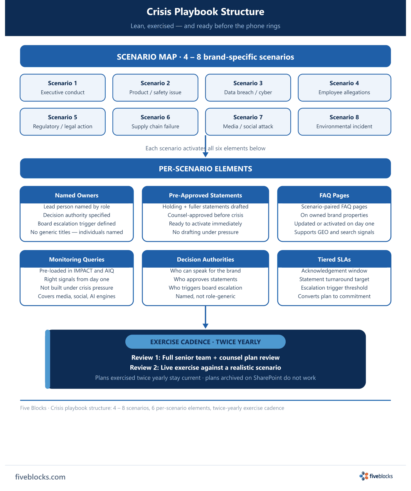 Crisis playbook structure diagram: a scenario map of 4 to 8 brand-specific scenarios, each branching into six per-scenario elements (named.