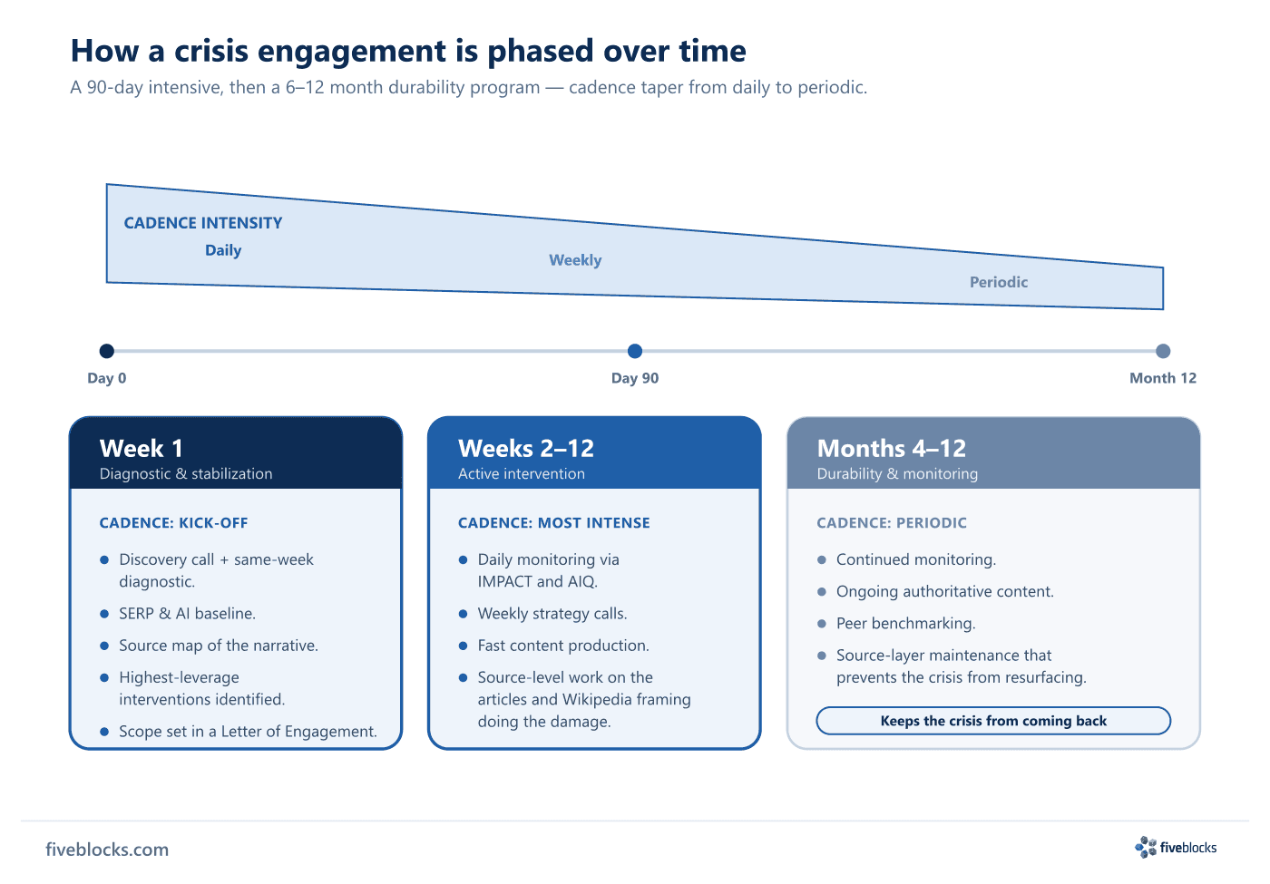 Three-phase crisis engagement timeline.