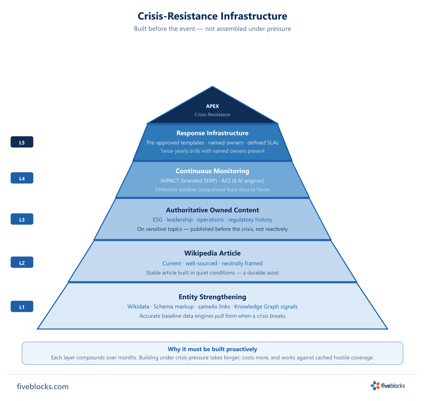 Crisis-resistance infrastructure pyramid with five layers from base to apex: Entity Strengthening (Wikidata, schema markup, sameAs links.