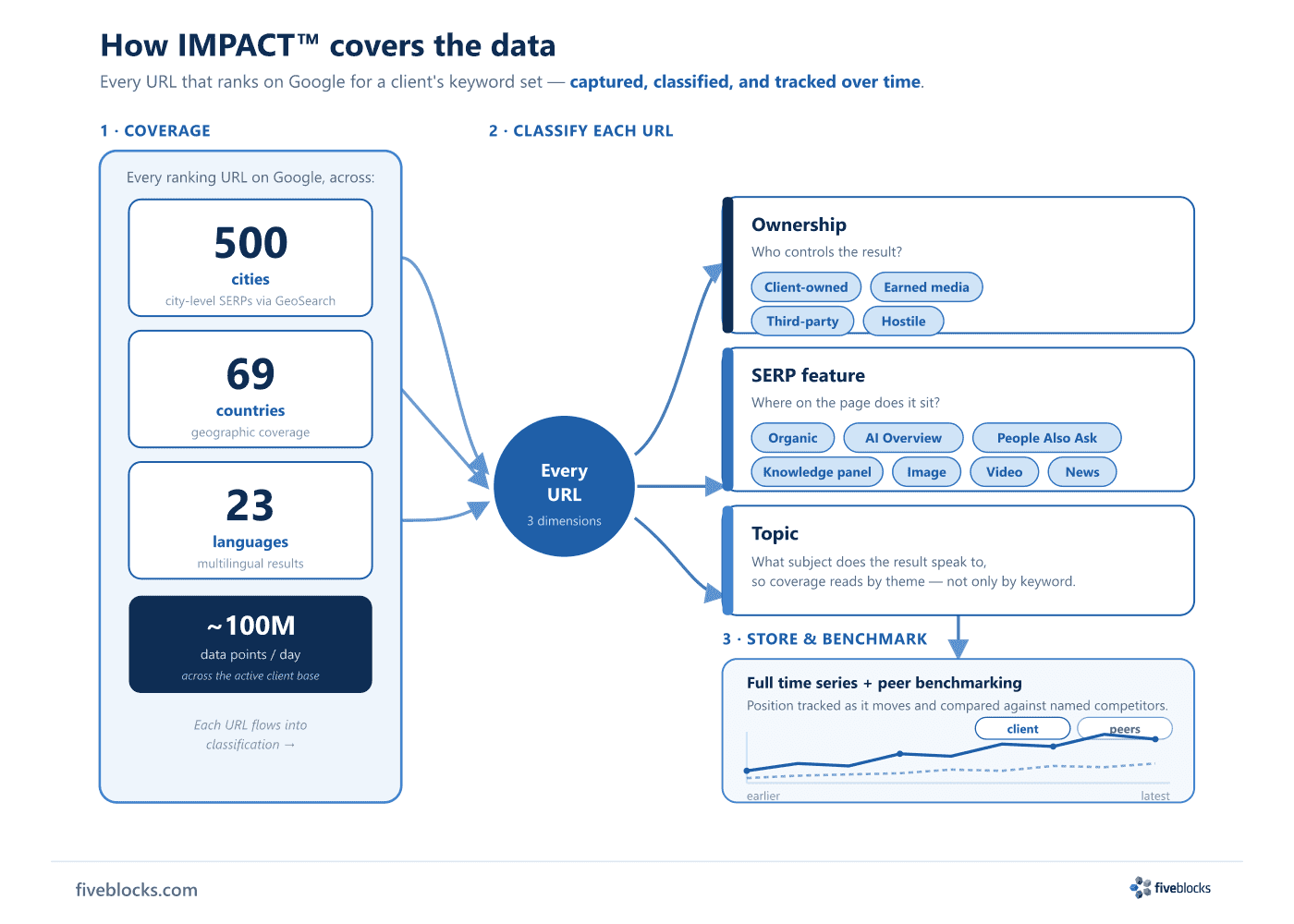 Data-coverage infographic titled 'How IMPACT covers the data', laid out as three left-to-right stages.