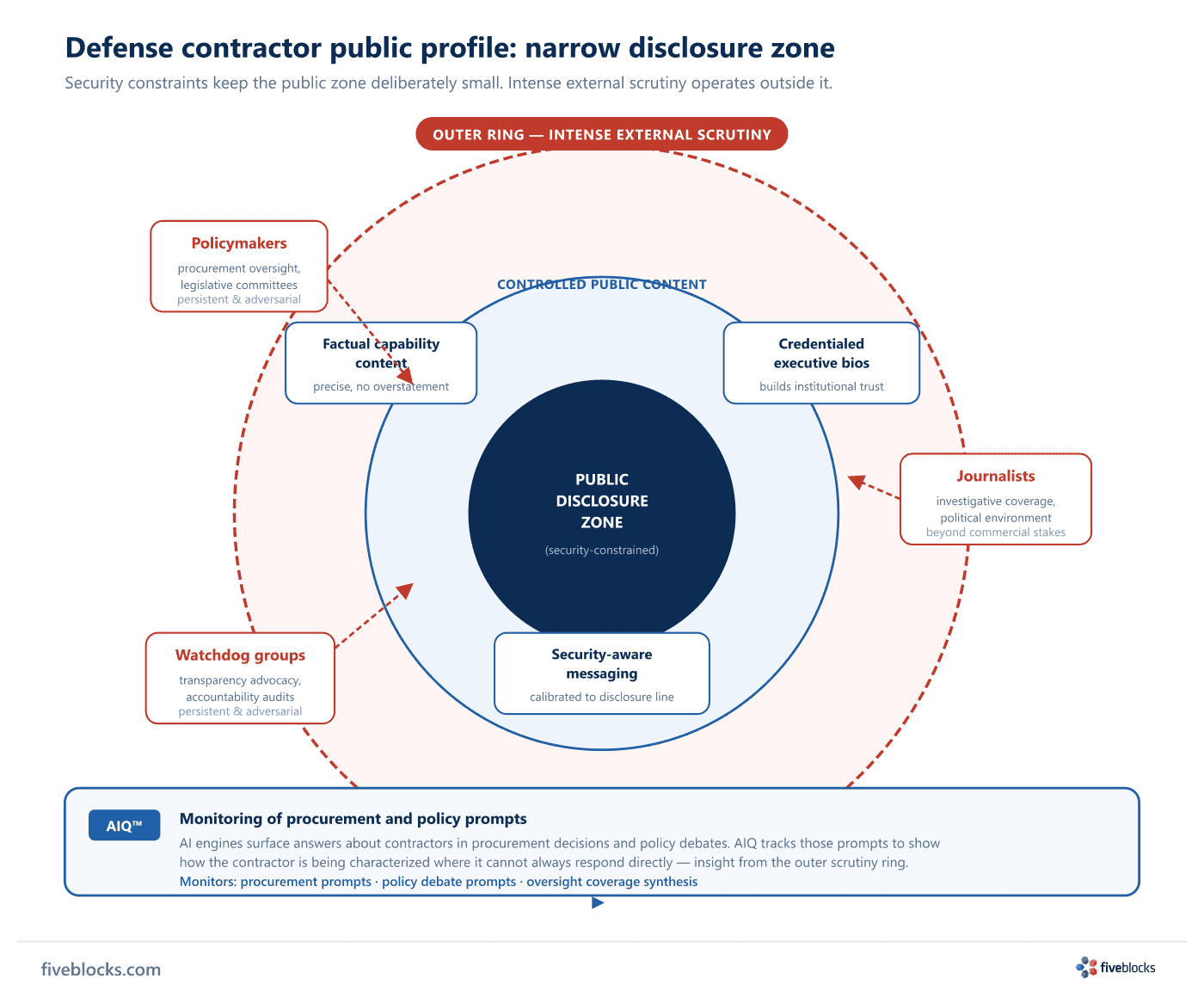 Concentric-zone diagram showing the defense contractor's narrow public disclosure zone (security-constrained) at the center with three.