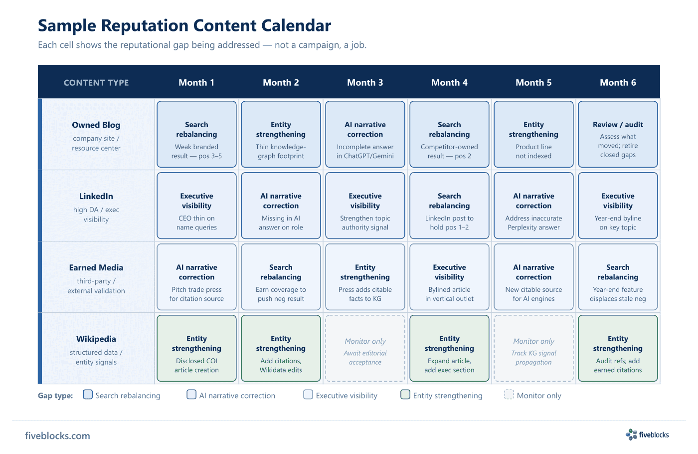 Sample reputation content calendar grid: rows show four content types (owned blog, LinkedIn, earned media, Wikipedia) and columns show.