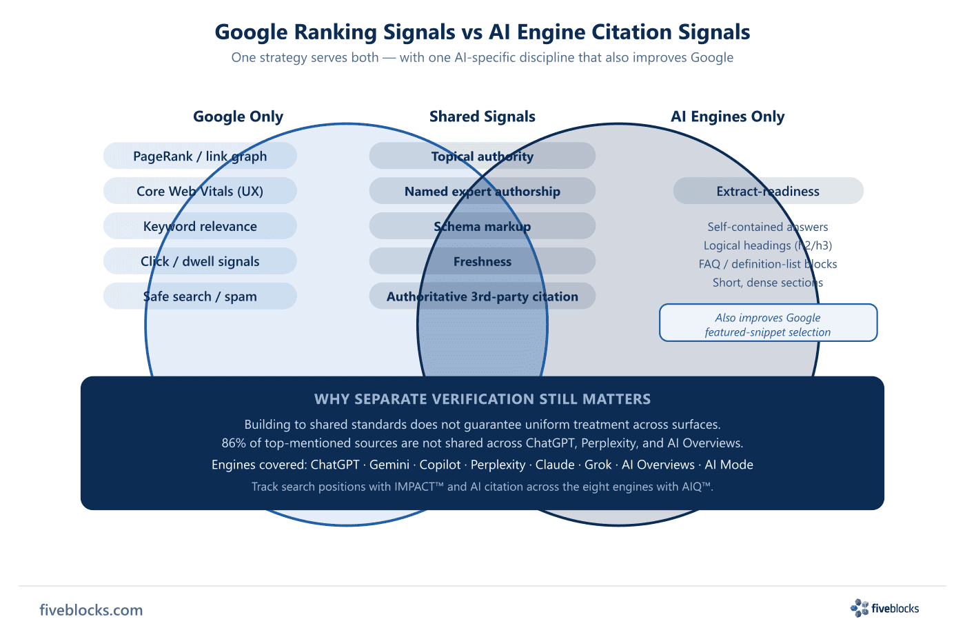 Venn diagram showing Google ranking signals on the left (PageRank/link graph, Core Web Vitals, keyword relevance, click/dwell signals, safe.