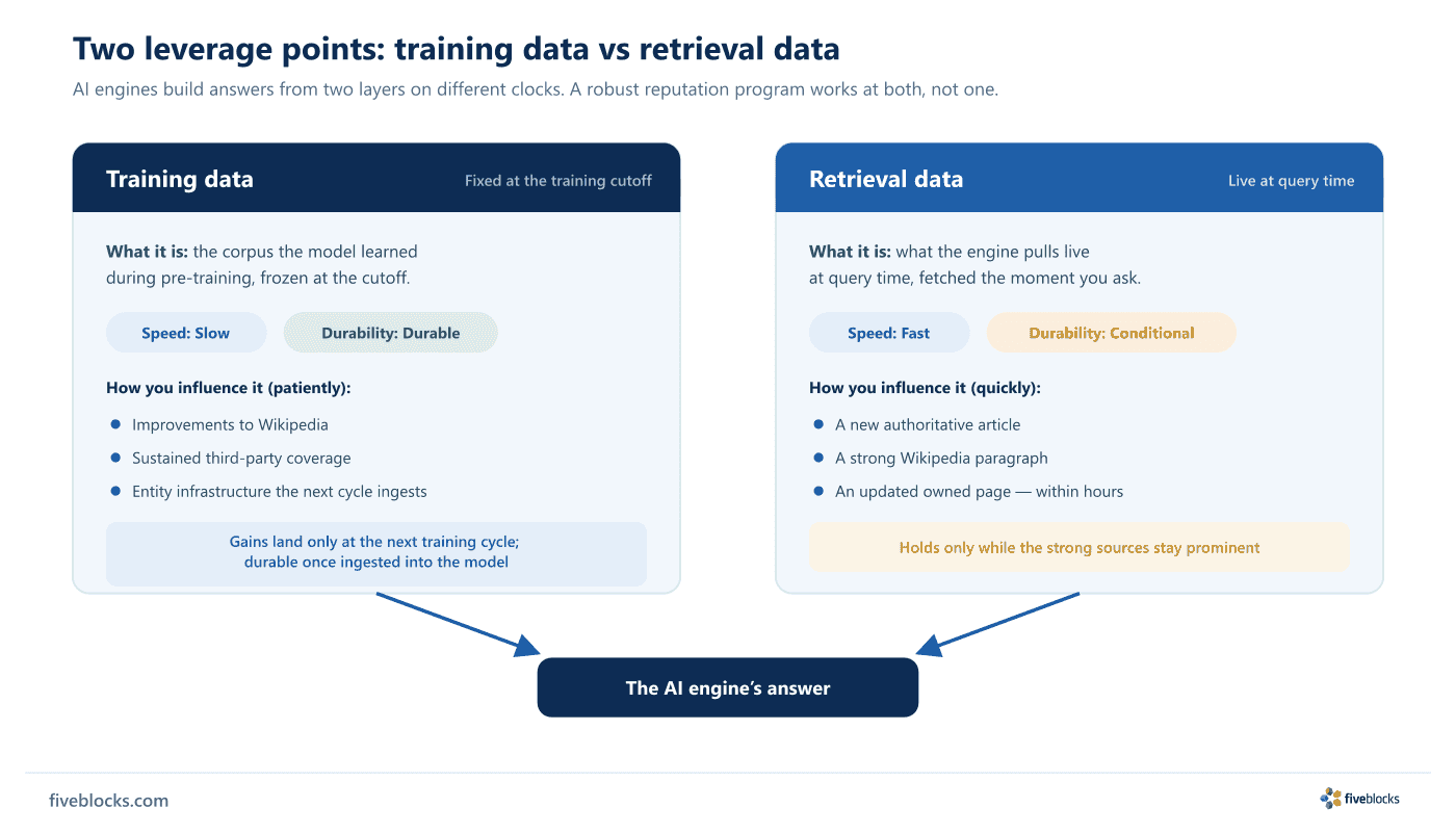 Side-by-side comparison of two leverage points in a reputation program.