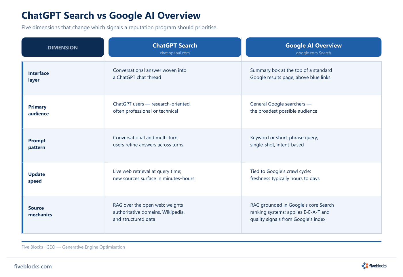 Side-by-side comparison table: ChatGPT Search vs Google AI Overview across five dimensions — interface layer, primary audience, prompt.