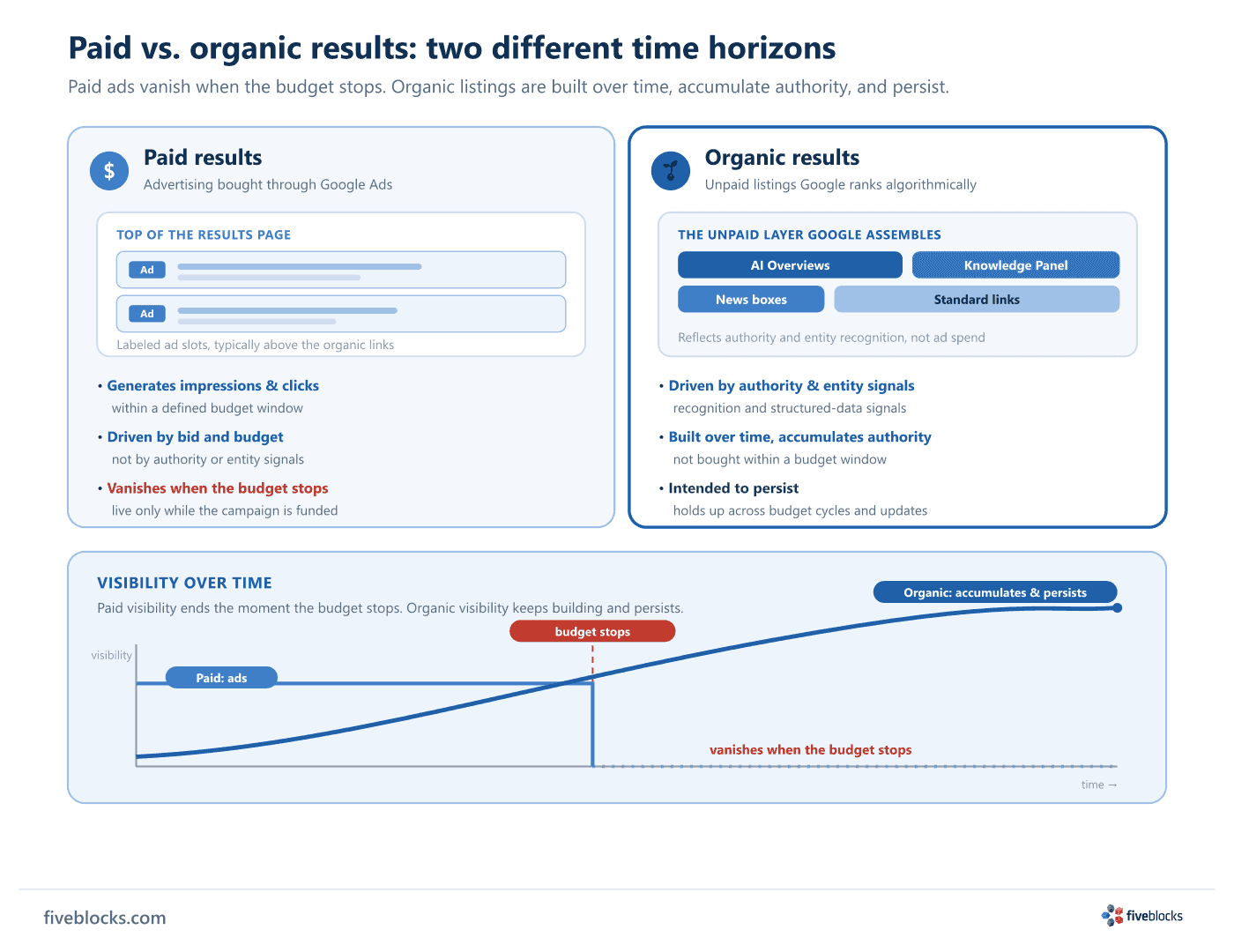 Two-column comparison of paid versus organic search results on a time horizon.