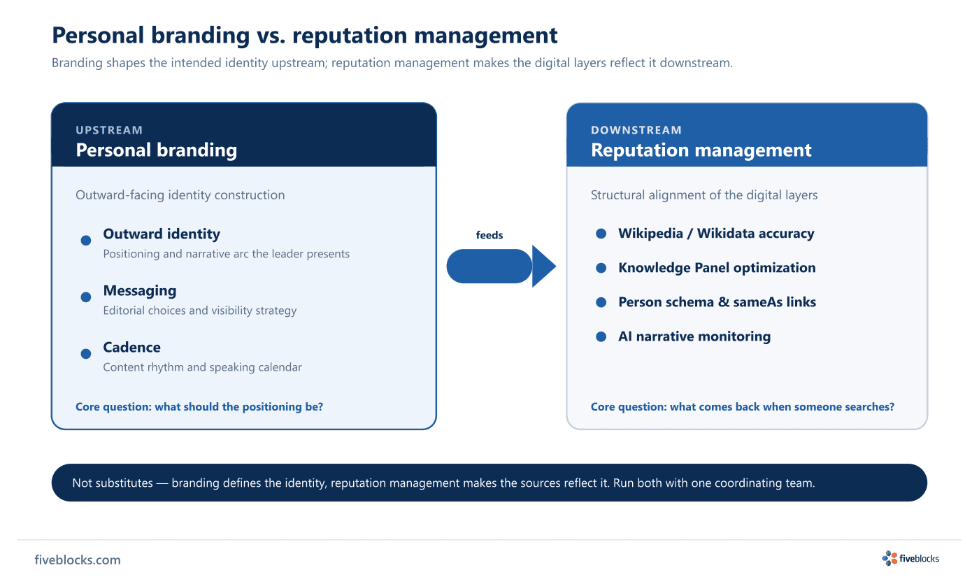 Side-by-side comparison of personal branding and reputation management.