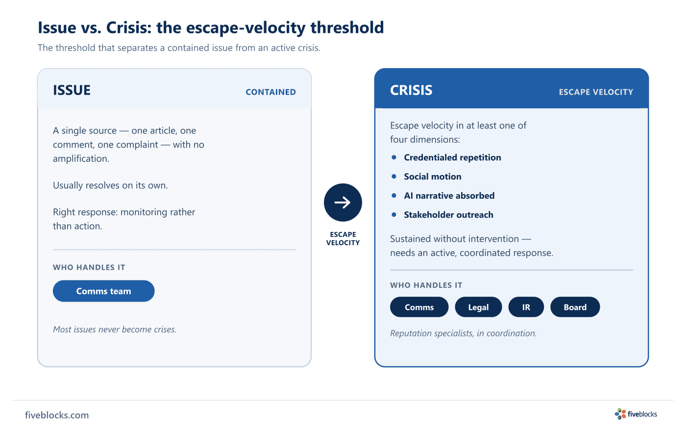 Two-column comparison of an issue versus a crisis.