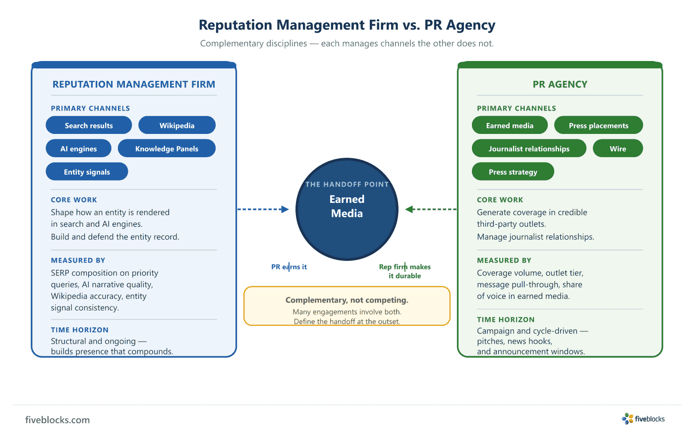 Side-by-side comparison of a Reputation Management Firm (manages search results, Wikipedia, AI engines, Knowledge Panels, entity signals) vs.