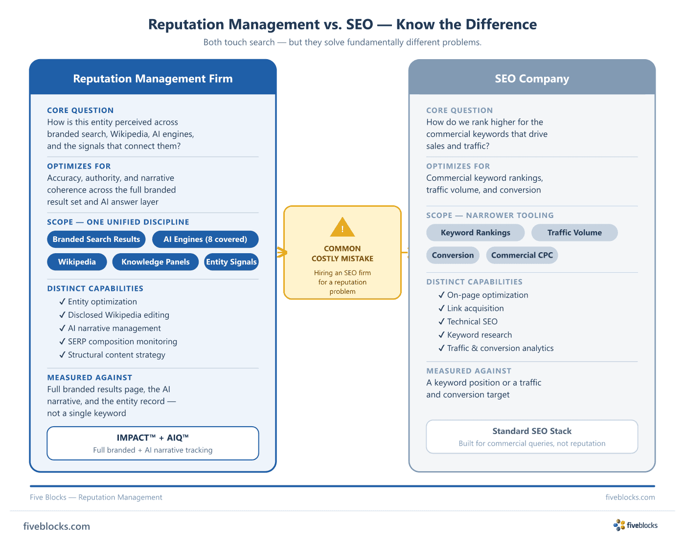 Side-by-side comparison: Reputation Management Firm (branded search results, AI engines, Wikipedia, Knowledge Panels, entity signals — one.