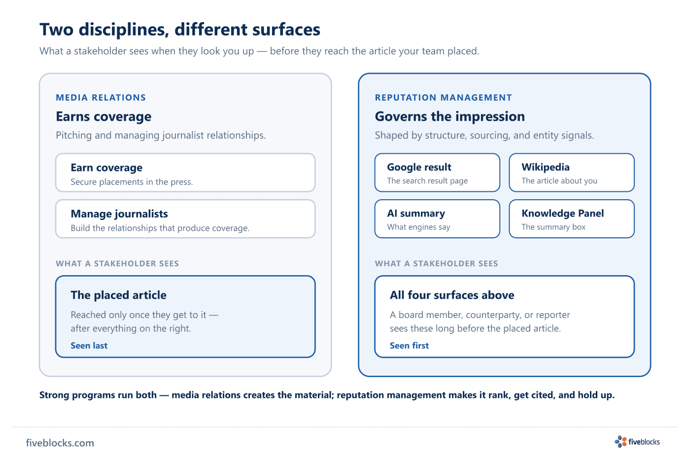 Side-by-side comparison of media relations and reputation management.