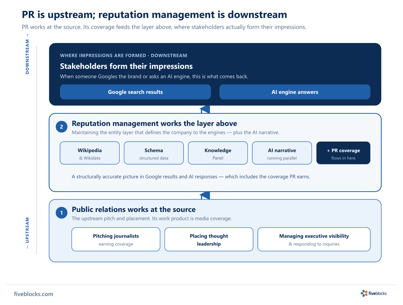 Bottom-to-top flow diagram in three stacked layers.