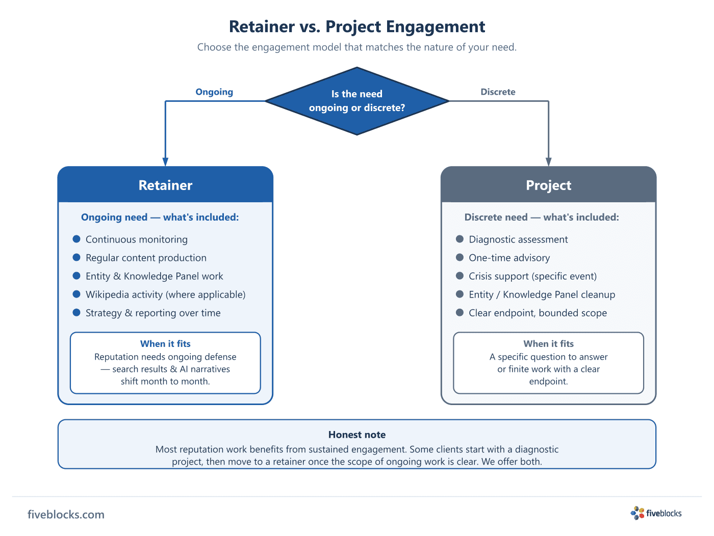 Decision diagram: 'Is the need ongoing or discrete?' Left branch — Ongoing — leads to Retainer, covering continuous monitoring, regular.