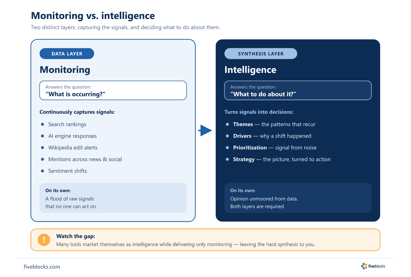 Two-column comparison of monitoring versus intelligence.