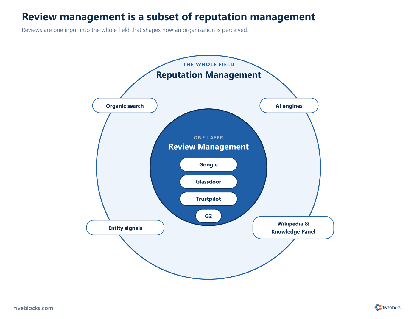 Nested-scope diagram: an inner Review Management circle containing the review platforms Google, Glassdoor, Trustpilot, and G2, sitting.