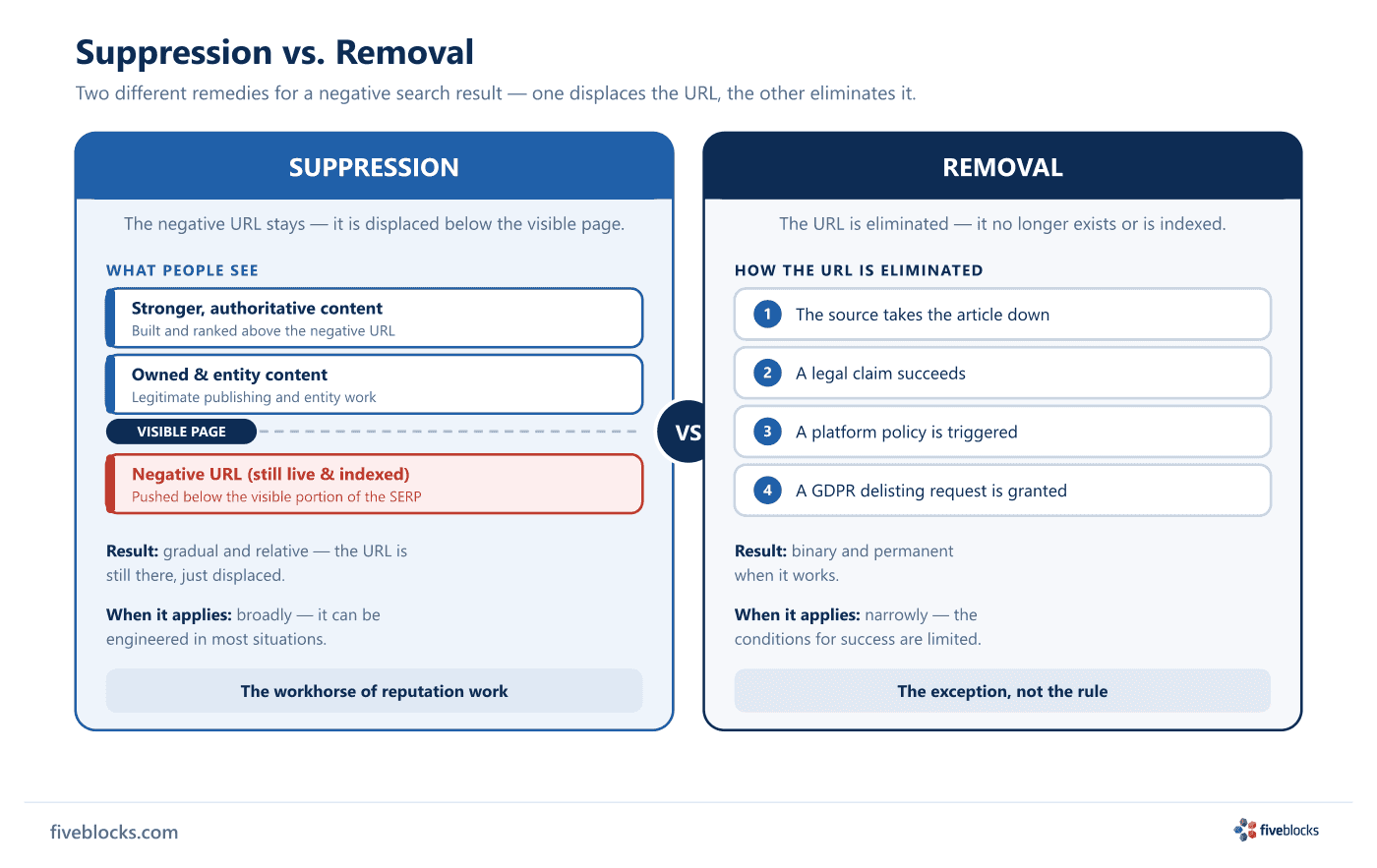 Side-by-side comparison of Suppression versus Removal of a negative search result.