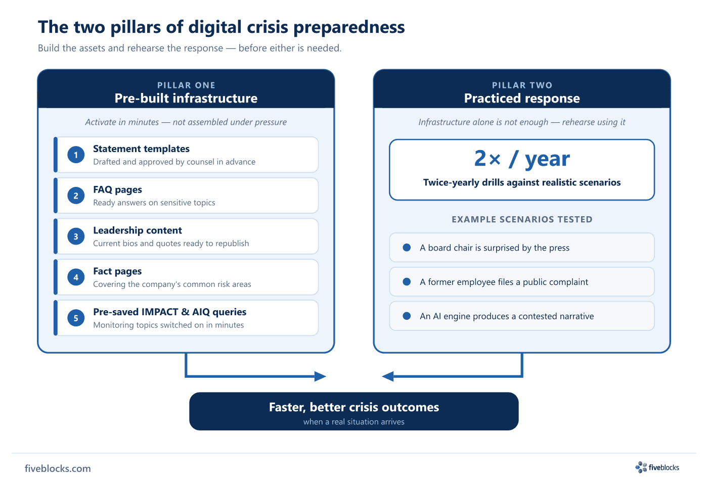 Two-pillar diagram of digital crisis preparedness.