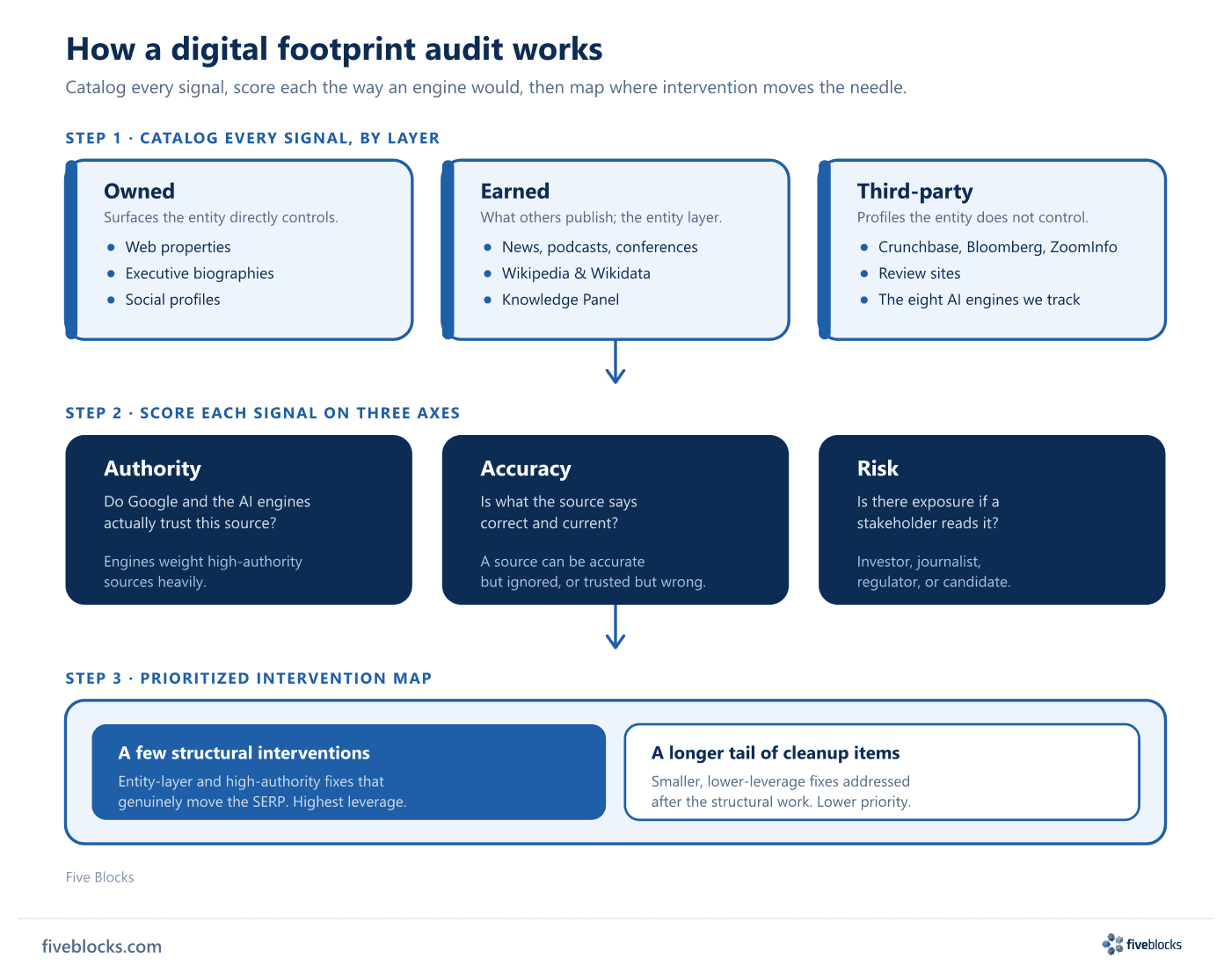 Three-step digital footprint audit framework.