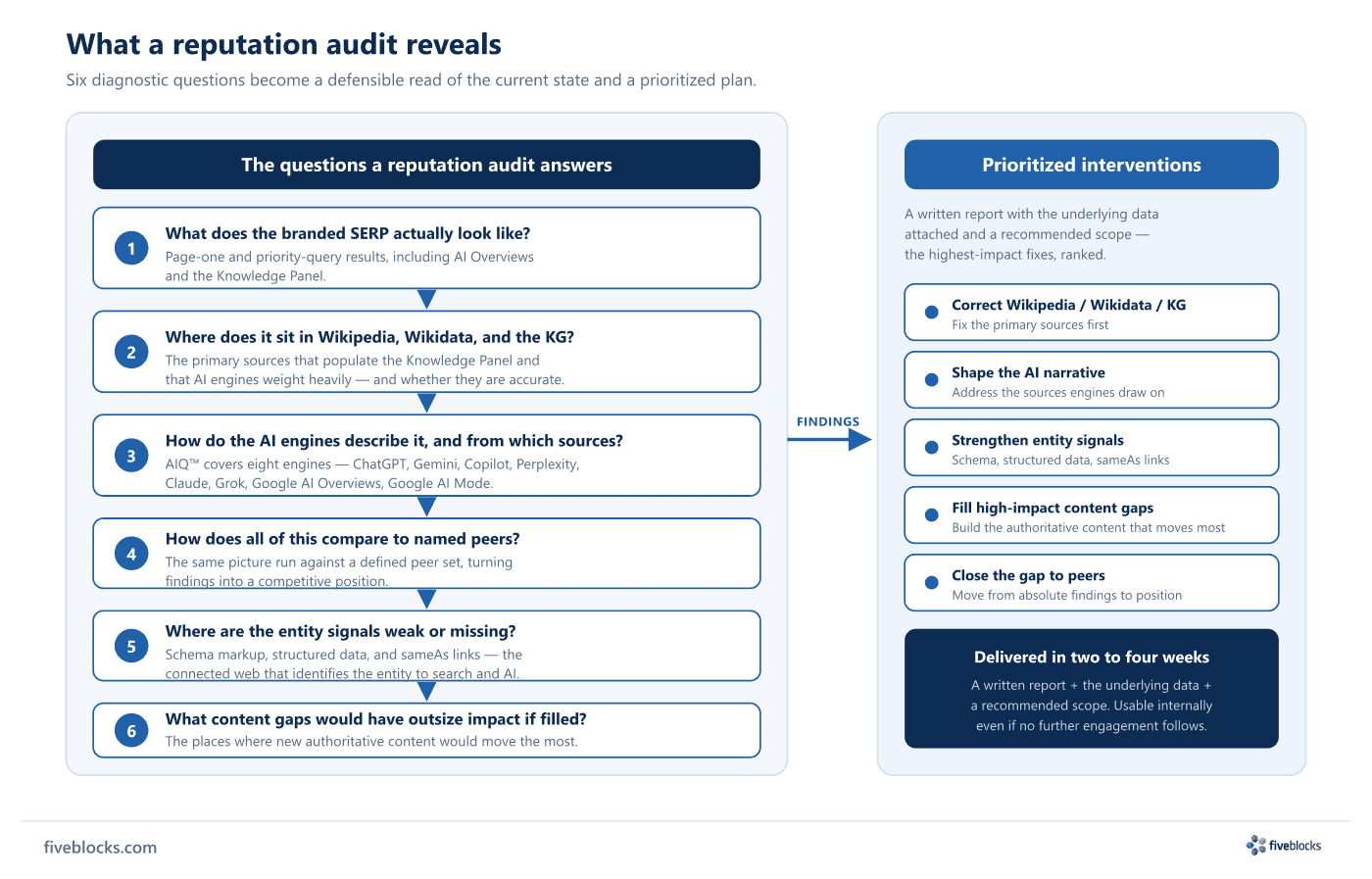 Audit-reveal diagram: six questions a reputation audit answers - branded SERP composition; Wikipedia, Wikidata, and Knowledge Graph status.