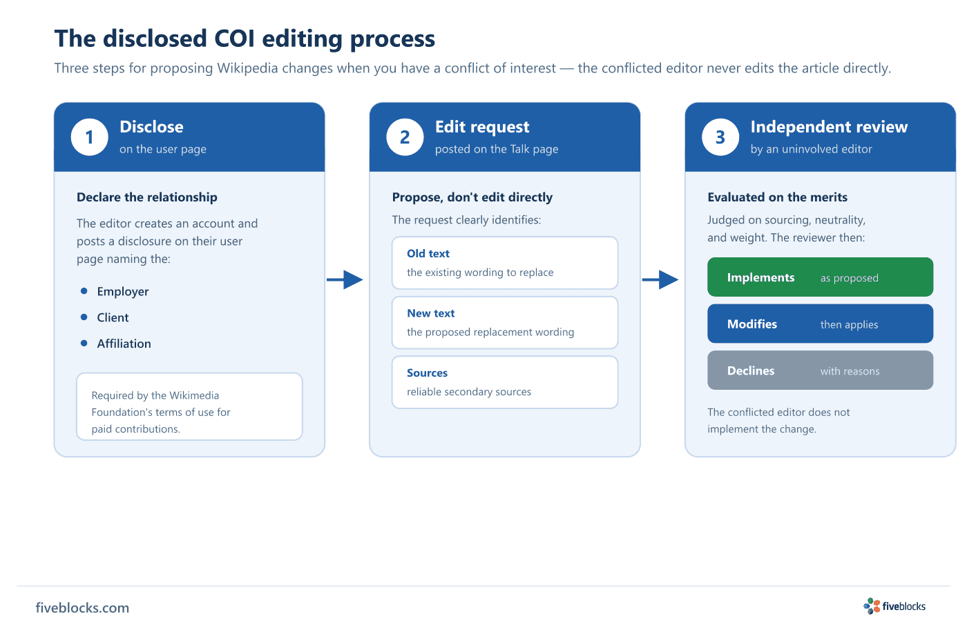 Left-to-right flow of the three steps of disclosed conflict-of-interest editing on Wikipedia: Step 1, disclose the employer, client.