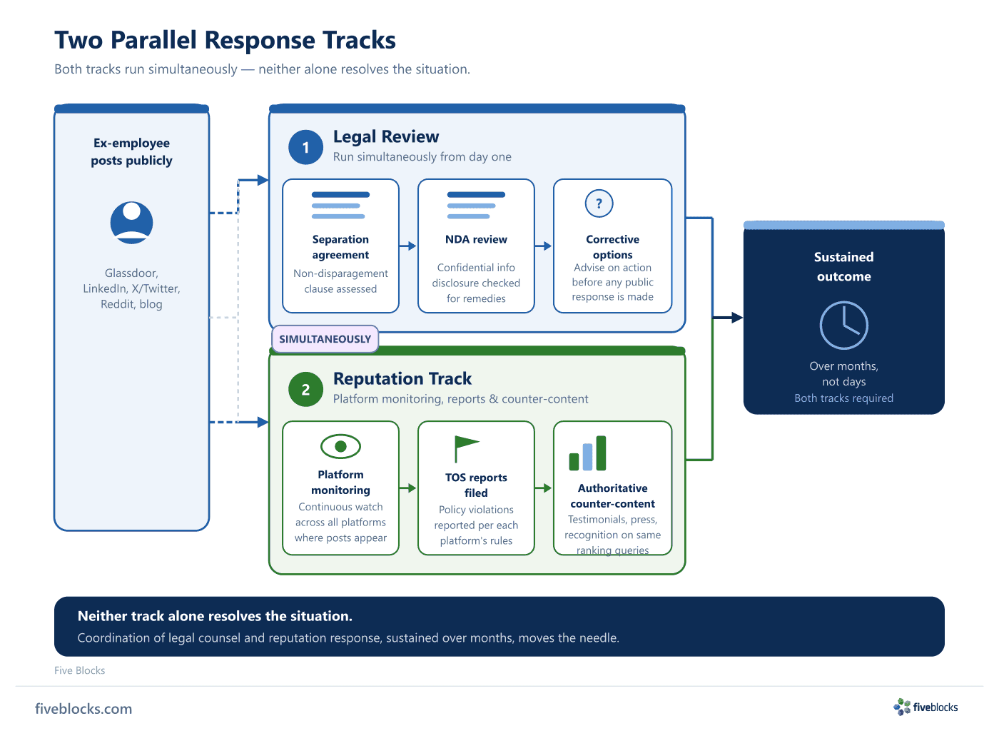 Parallel response tracks diagram: Legal Review (separation agreement, NDA review, corrective options) and Reputation Track (platform.