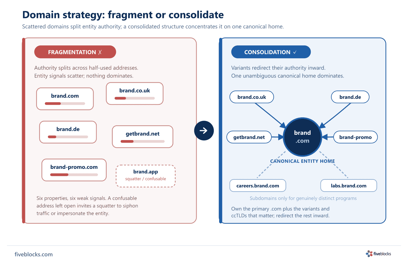 Side-by-side comparison of domain fragmentation versus consolidation.