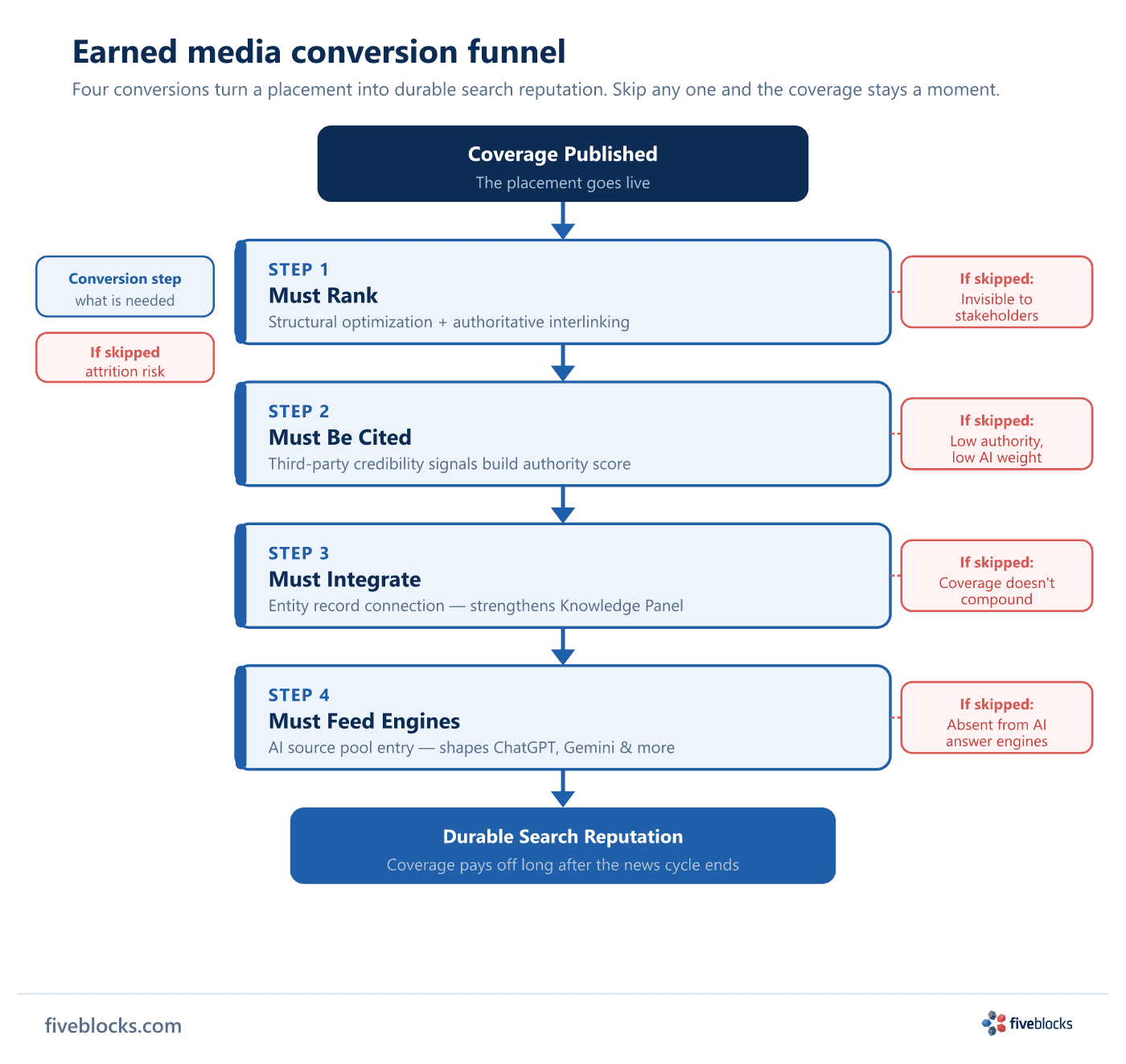 Earned media conversion funnel: Coverage Published flows through four steps — Must Rank (structural optimization and authoritative.