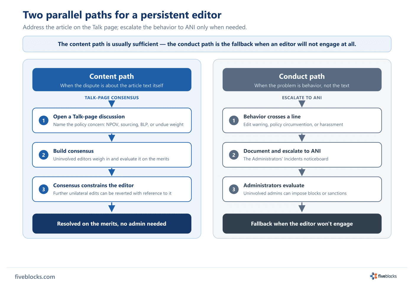 Two parallel paths for a persistent editor.