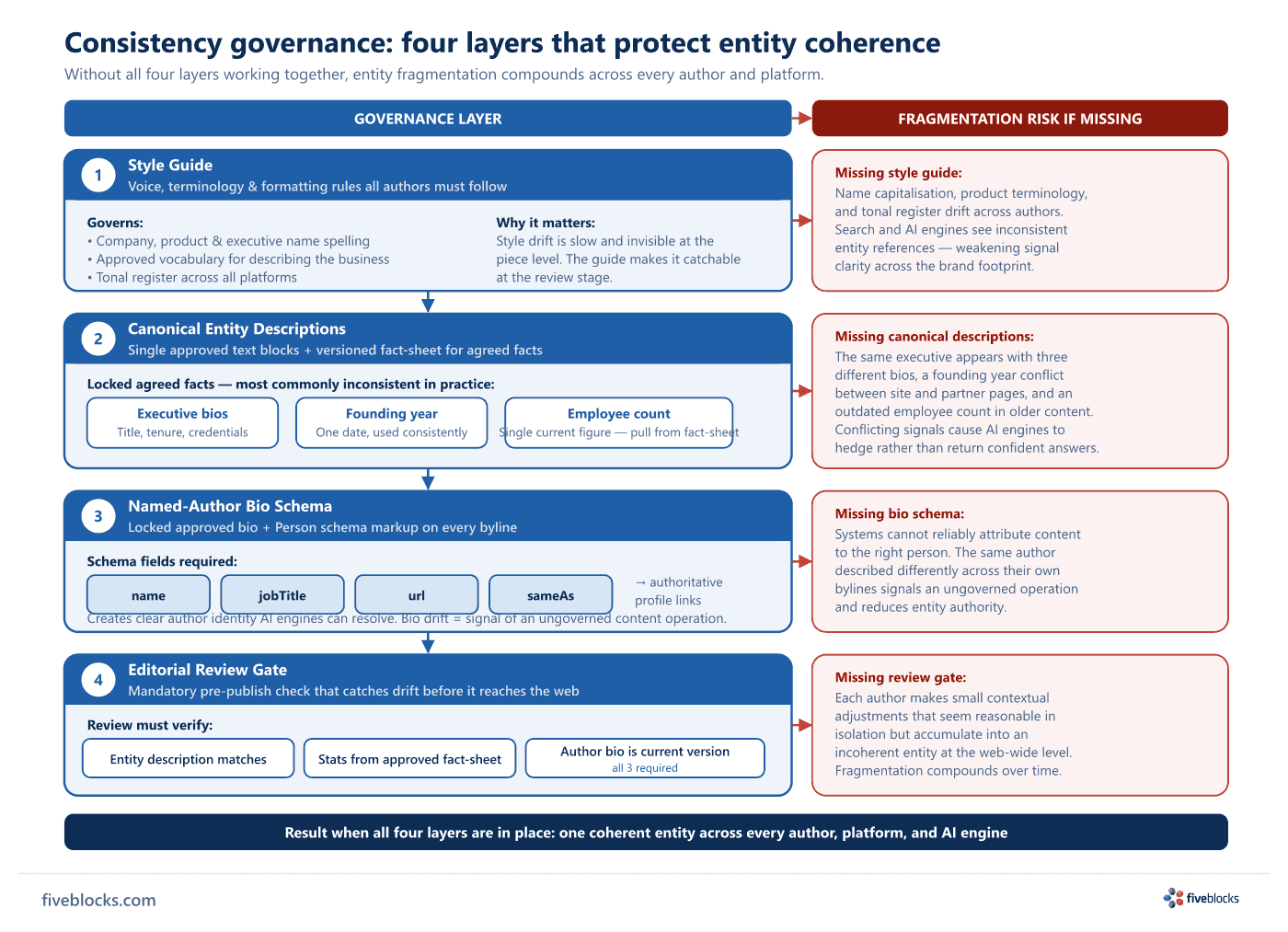 Consistency governance diagram: four interlocking layers — Style Guide, Canonical Entity Descriptions, Named-Author Bio Schema.