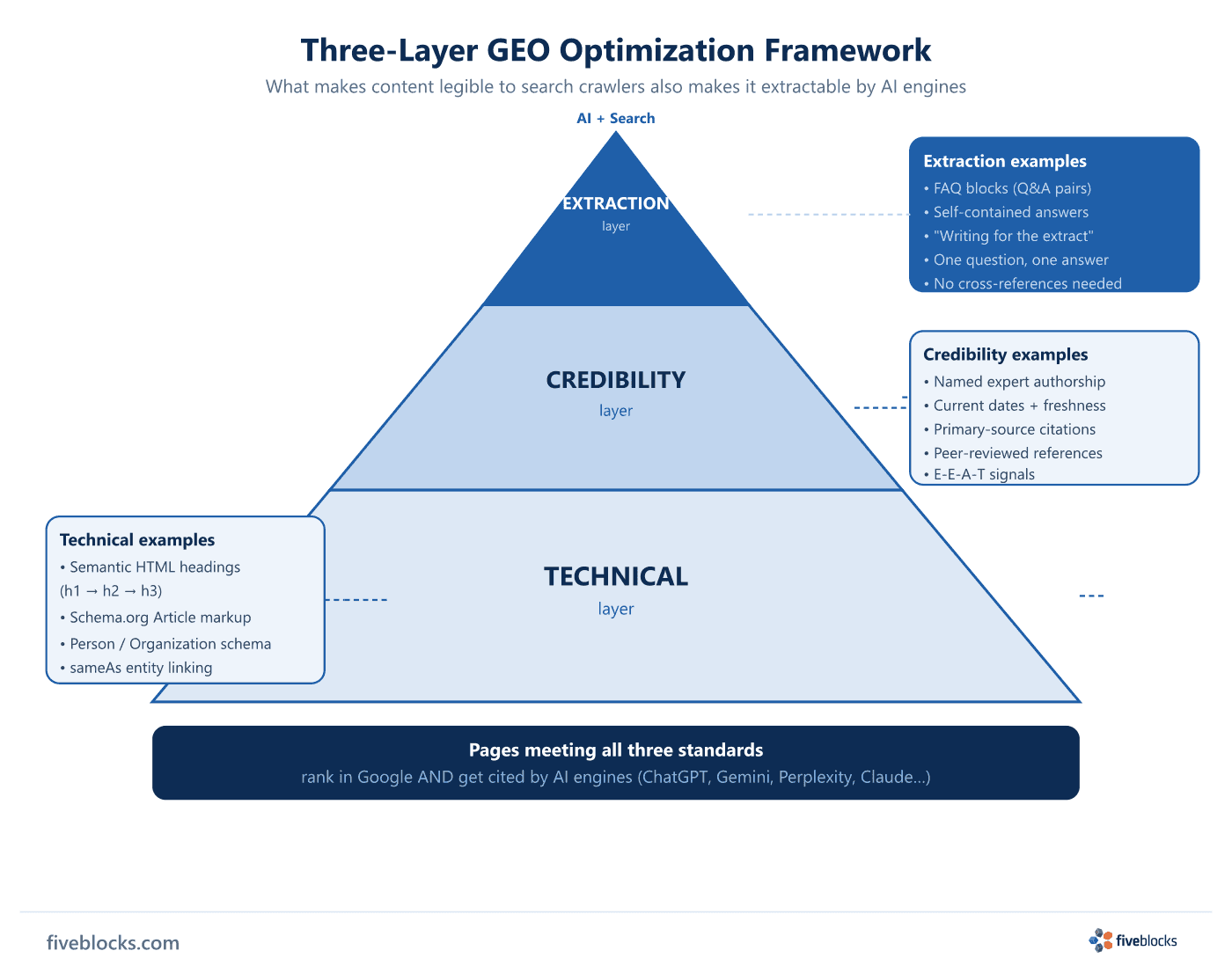 Three-layer GEO optimization pyramid: Technical layer (HTML/schema markup) at the base, Credibility layer (authorship/citations).