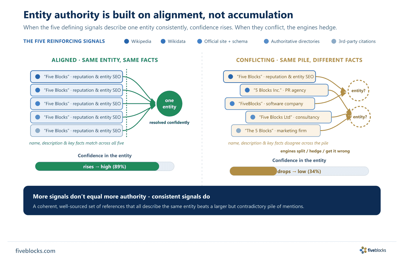 Two-scenario diagram of entity authority.